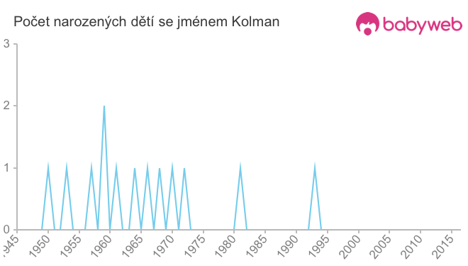 Počet dětí narozených se jménem Kolman