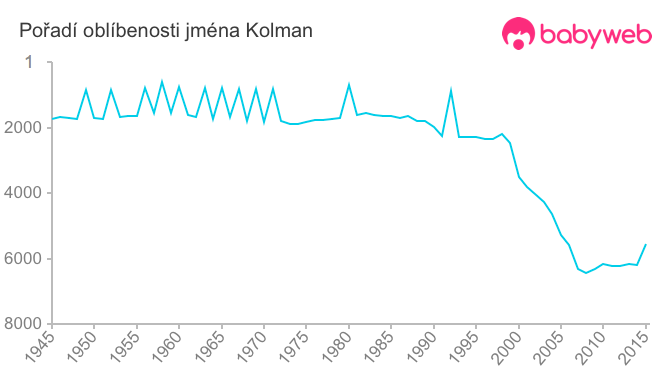 Pořadí oblíbenosti jména Kolman