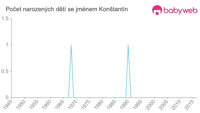 Počet dětí narozených se jménem Konštantín