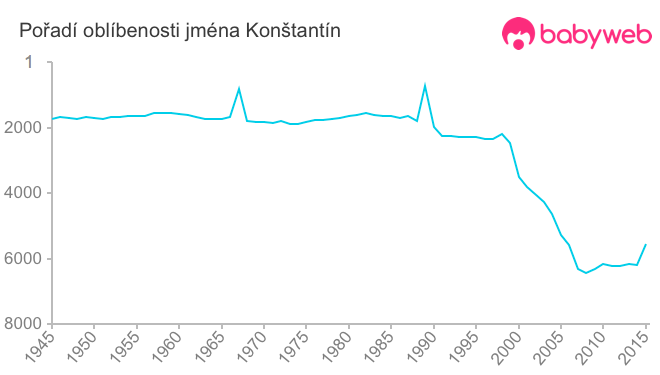 Pořadí oblíbenosti jména Konštantín