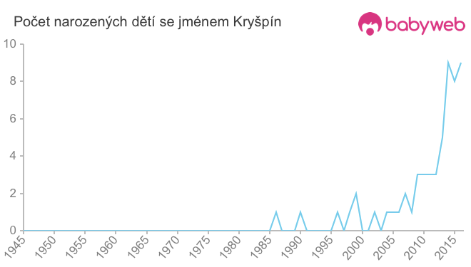 Počet dětí narozených se jménem Kryšpín