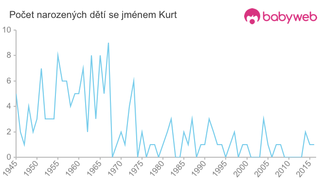 Počet dětí narozených se jménem Kurt