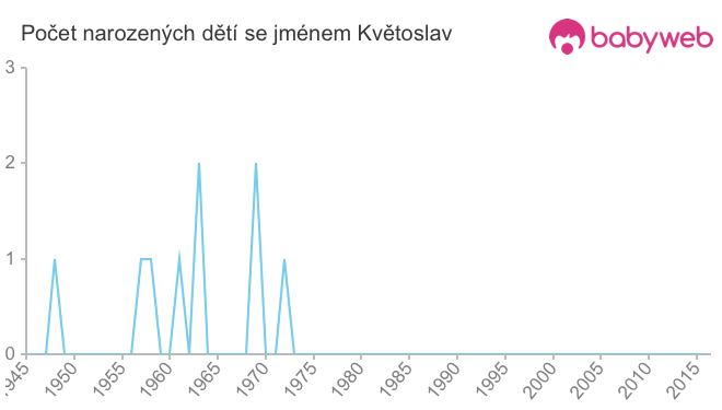 Počet dětí narozených se jménem Květoslav