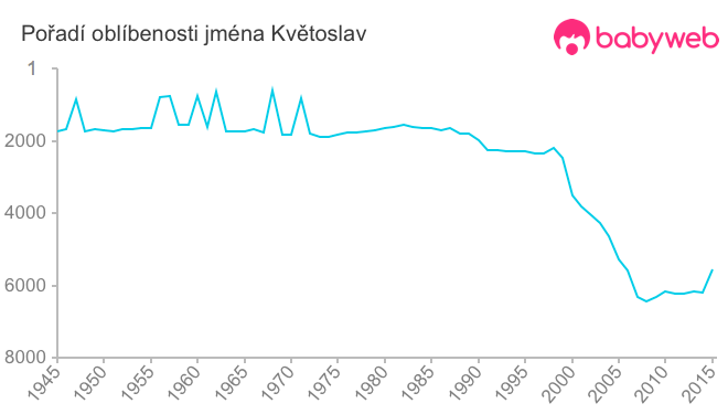 Pořadí oblíbenosti jména Květoslav