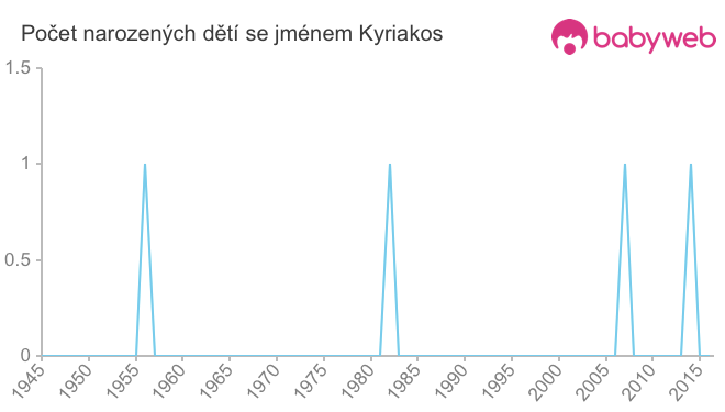 Počet dětí narozených se jménem Kyriakos