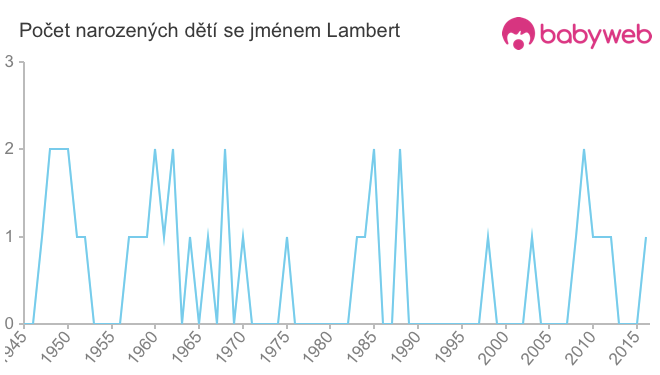Počet dětí narozených se jménem Lambert