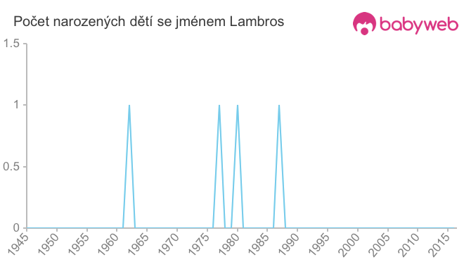 Počet dětí narozených se jménem Lambros
