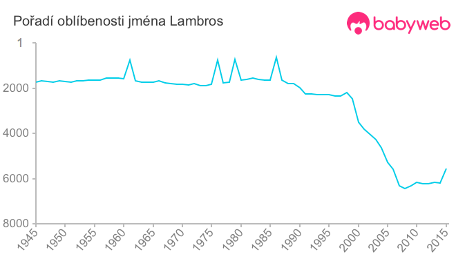 Pořadí oblíbenosti jména Lambros