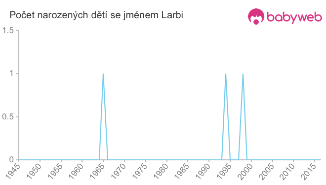 Počet dětí narozených se jménem Larbi