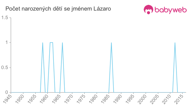 Počet dětí narozených se jménem Lázaro