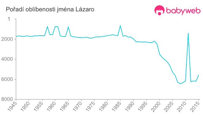 Pořadí oblíbenosti jména Lázaro