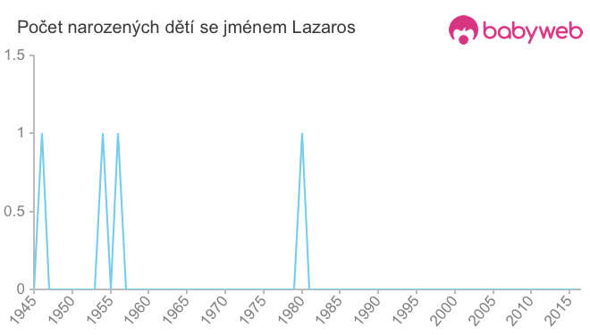 Počet dětí narozených se jménem Lazaros