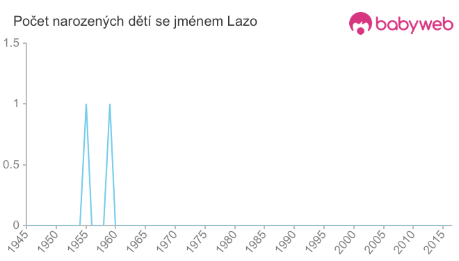 Počet dětí narozených se jménem Lazo