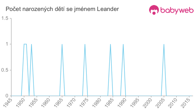 Počet dětí narozených se jménem Leander