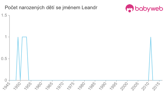 Počet dětí narozených se jménem Leandr