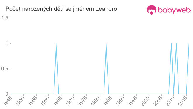 Počet dětí narozených se jménem Leandro