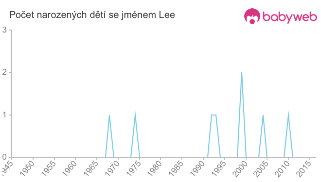 Počet dětí narozených se jménem Lee
