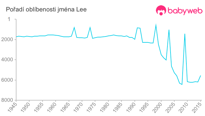 Pořadí oblíbenosti jména Lee