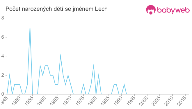 Počet dětí narozených se jménem Lech
