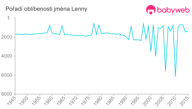 Pořadí oblíbenosti jména Lenny