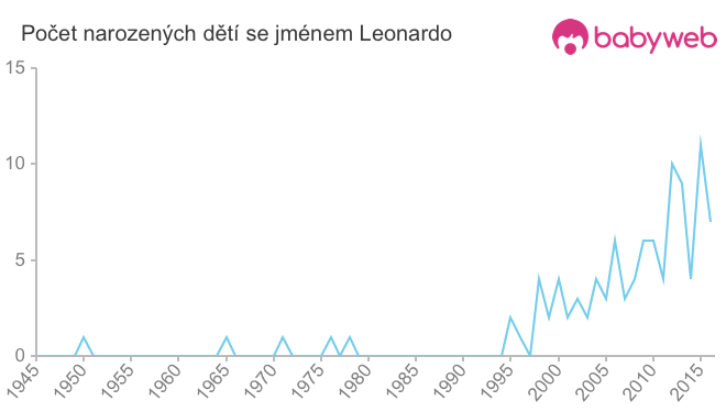 Počet dětí narozených se jménem Leonardo
