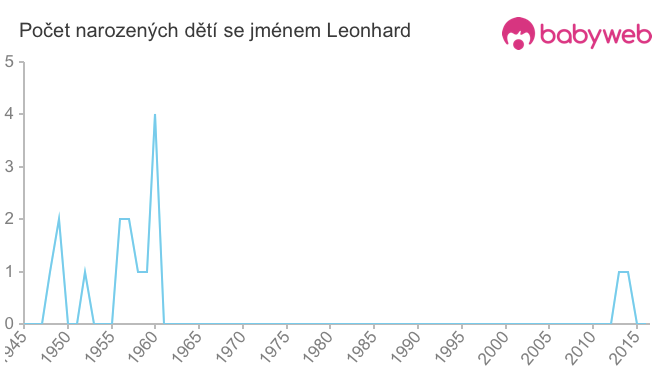 Počet dětí narozených se jménem Leonhard