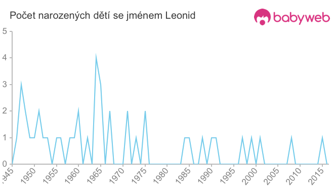 Počet dětí narozených se jménem Leonid