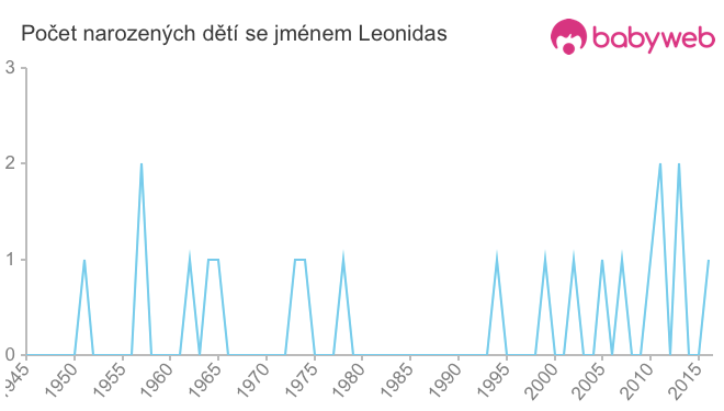 Počet dětí narozených se jménem Leonidas