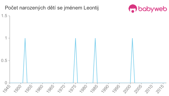 Počet dětí narozených se jménem Leontij