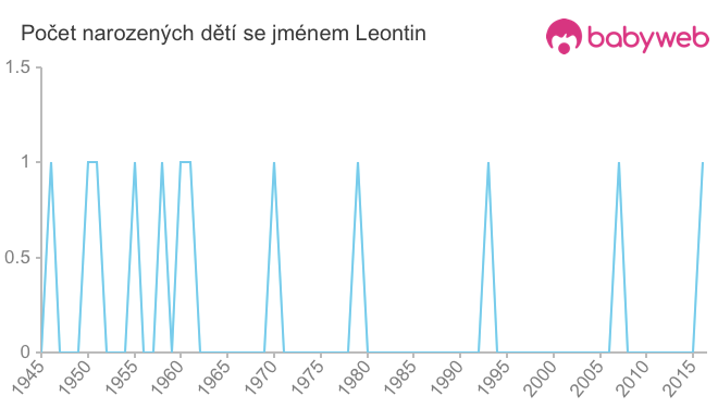 Počet dětí narozených se jménem Leontin
