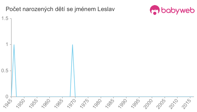 Počet dětí narozených se jménem Leslav