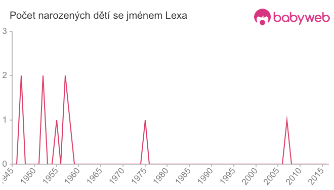 Počet dětí narozených se jménem Lexa