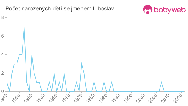 Počet dětí narozených se jménem Liboslav