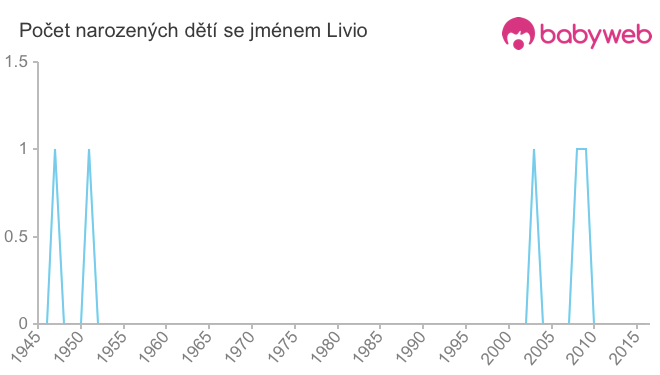 Počet dětí narozených se jménem Livio