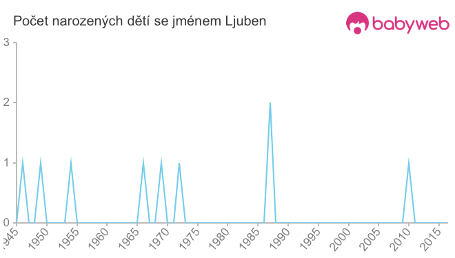 Počet dětí narozených se jménem Ljuben