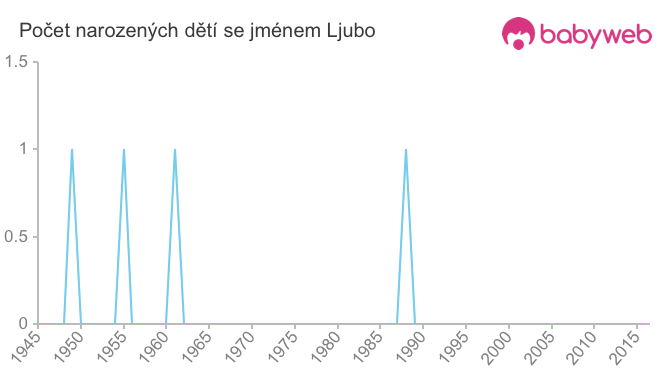 Počet dětí narozených se jménem Ljubo