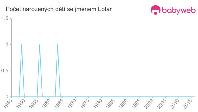 Počet dětí narozených se jménem Lotar