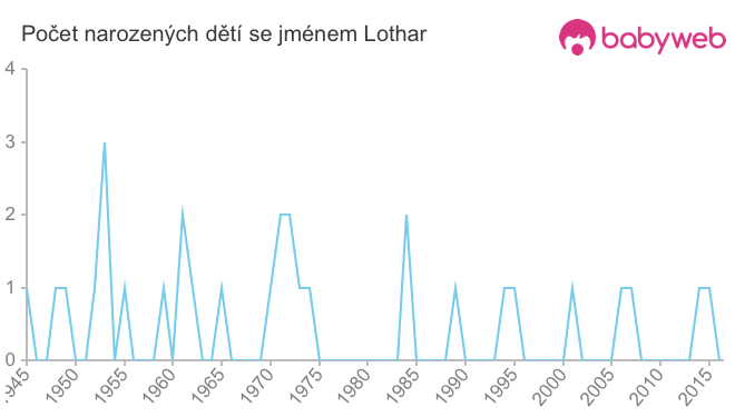 Počet dětí narozených se jménem Lothar