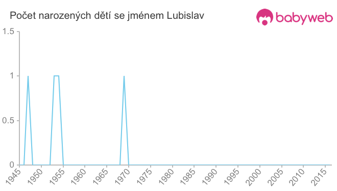 Počet dětí narozených se jménem Lubislav