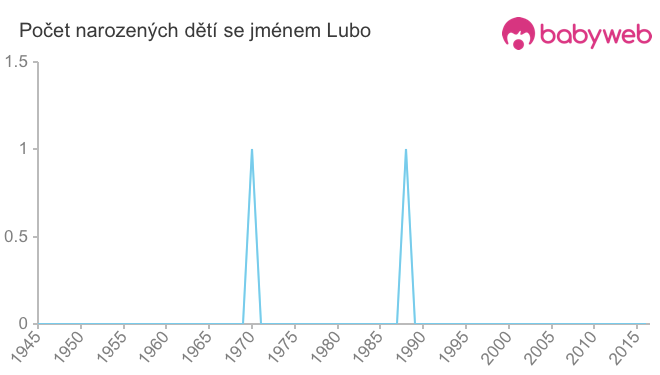 Počet dětí narozených se jménem Lubo