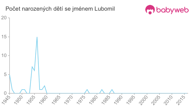 Počet dětí narozených se jménem Lubomil