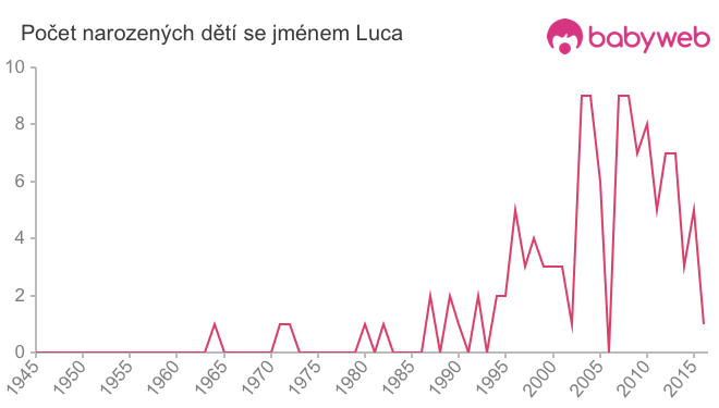 Počet dětí narozených se jménem Luca