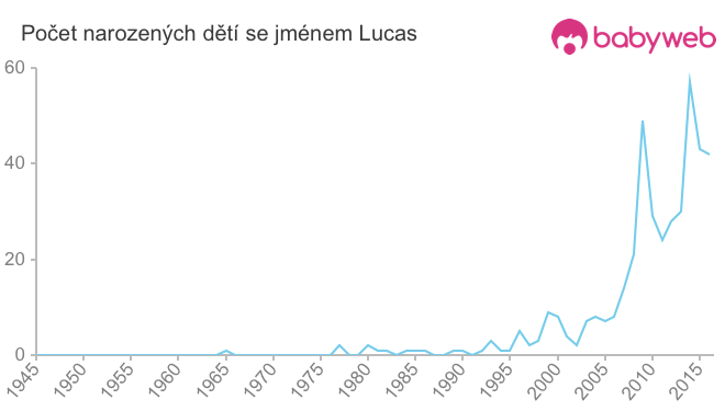 Počet dětí narozených se jménem Lucas