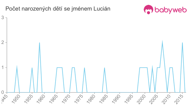 Počet dětí narozených se jménem Lucián