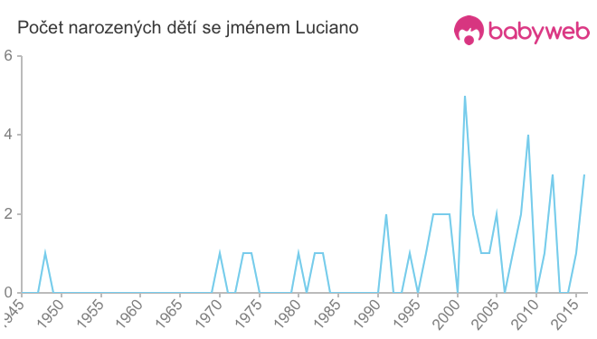 Počet dětí narozených se jménem Luciano