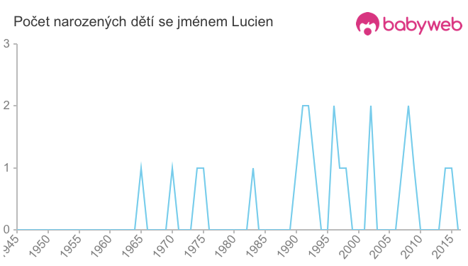 Počet dětí narozených se jménem Lucien