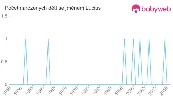 Počet dětí narozených se jménem Lucius