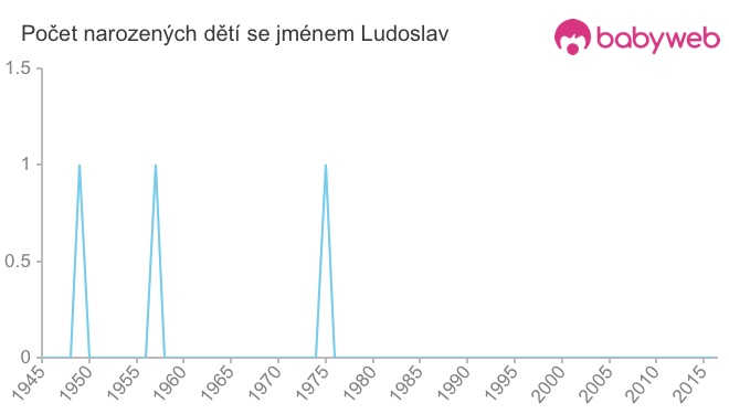 Počet dětí narozených se jménem Ludoslav