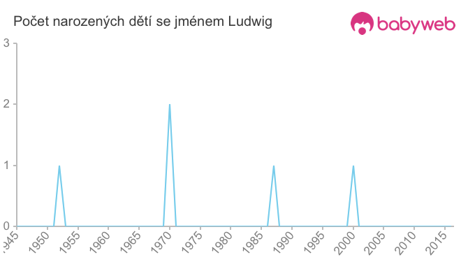 Počet dětí narozených se jménem Ludwig