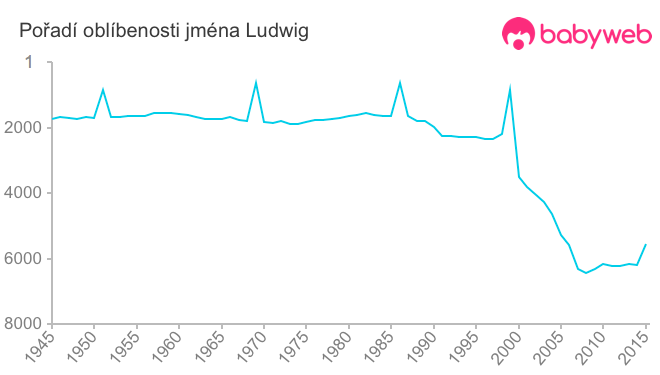 Pořadí oblíbenosti jména Ludwig